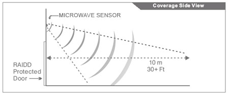 Microwave PIR Sensor (G4) - (2in1) - SB-MW2in1-WL Microwave PIR Sensor (G4) - (2in1) - SB-MW2in1-WL